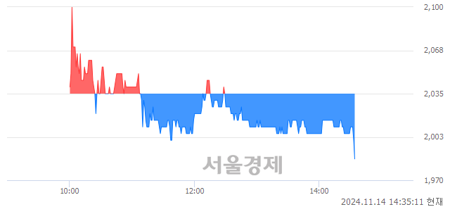 코코웰패션, 장중 신저가 기록.. 1,993→1,982(▼11)