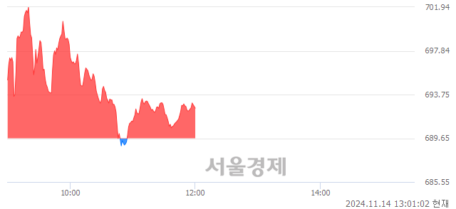 [정오 시황] 코스닥 692.43, 상승세(▲2.78, +0.40%) 지속