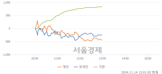 [정오 시황] 코스닥 692.43, 상승세(▲2.78, +0.40%) 지속