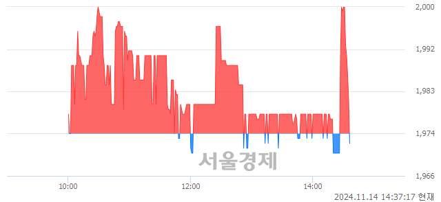 코경창산업, 장중 신저가 기록.. 1,972→1,969(▼3)