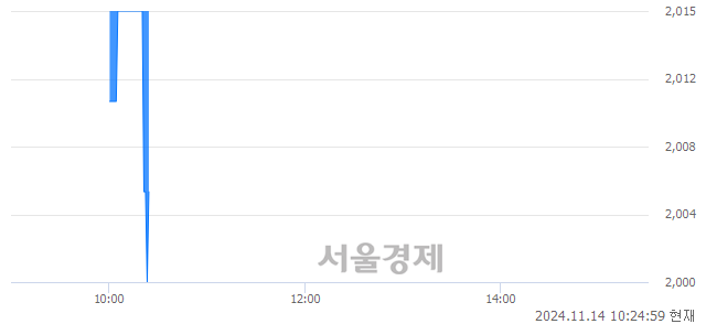 코유진스팩11호, 장중 신저가 기록.. 2,005→2,000(▼5)