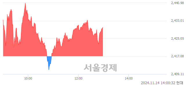 오후 2:00 현재 코스피는 48:52으로 매수우위, 매도강세 업종은 전기가스업(3.88%↑)