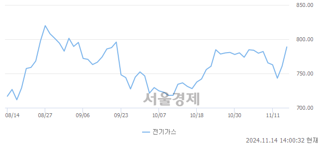 오후 2:00 현재 코스피는 48:52으로 매수우위, 매도강세 업종은 전기가스업(3.88%↑)