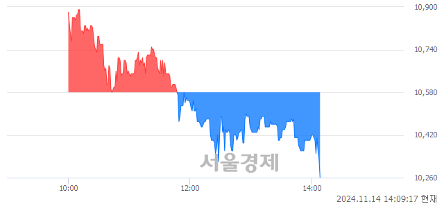 코한켐, 장중 신저가 기록.. 10,560→10,260(▼300)