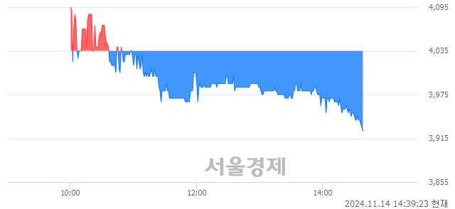 코씨에스베어링, 장중 신저가 기록.. 4,035→3,925(▼110)