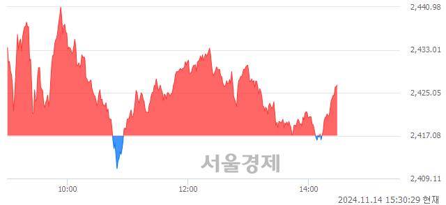 오후 3:30 현재 코스피는 45:55으로 매수우위, 매도강세 업종은 전기가스업(3.54%↑)