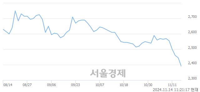 코동원개발, 장중 신저가 기록.. 2,405→2,380(▼25)