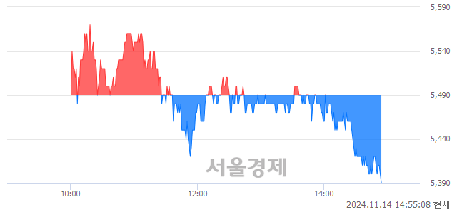 <코>성우하이텍, 장중 신저가 기록.. 5,400→5,370(▼30)