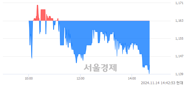 유아남전자, 장중 신저가 기록.. 1,140→1,139(▼1)