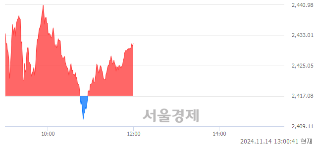 [정오 시황] 코스피 2430.99, 상승세(▲13.91, +0.58%) 지속