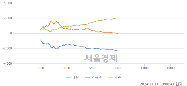 [정오 시황] 코스피 2430.99, 상승세(▲13.91, +0.58%) 지속