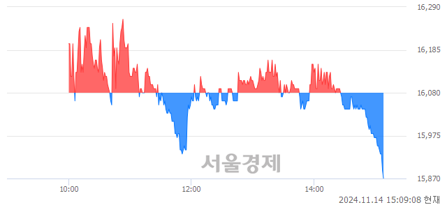 코AP시스템, 장중 신저가 기록.. 16,010→15,870(▼140)