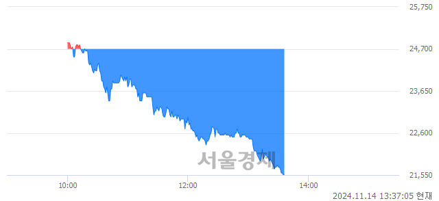 코하나기술, 장중 신저가 기록.. 24,350→21,550(▼2,800)