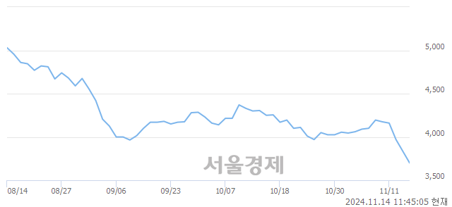 코케이피에프, 장중 신저가 기록.. 3,760→3,545(▼215)