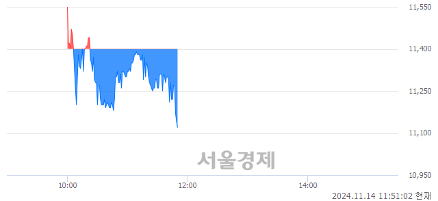 코셀비온, 장중 신저가 기록.. 11,310→11,120(▼190)