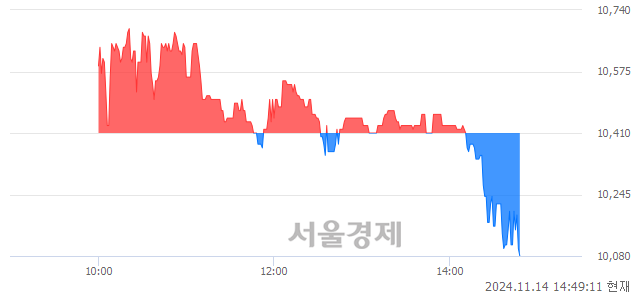 코인텍플러스, 장중 신저가 기록.. 10,330→10,010(▼320)