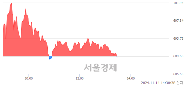 오후 2:30 현재 코스닥은 37:63으로 매수우위, 매수강세 업종은 종이·목재업(0.58%↓)