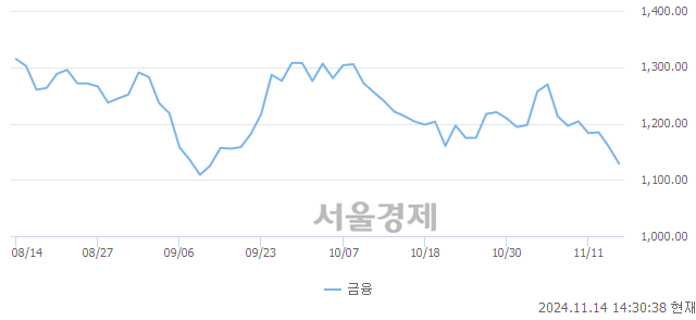 오후 2:30 현재 코스닥은 37:63으로 매수우위, 매수강세 업종은 종이·목재업(0.58%↓)