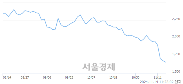 코코닉오토메이션, 장중 신저가 기록.. 1,676→1,635(▼41)