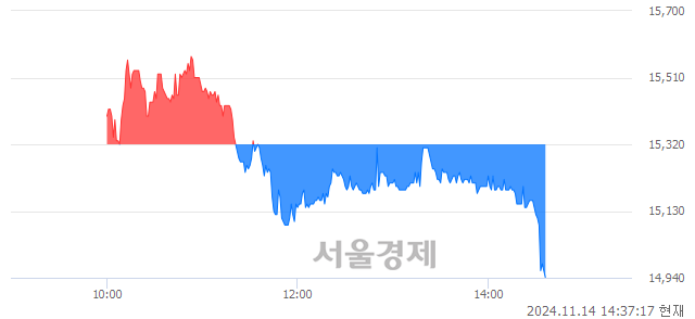 코하이비젼시스템, 장중 신저가 기록.. 14,980→14,930(▼50)