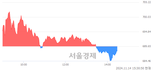 오후 3:30 현재 코스닥은 41:59으로 매수우위, 매수강세 업종은 비금속업(2.08%↓)