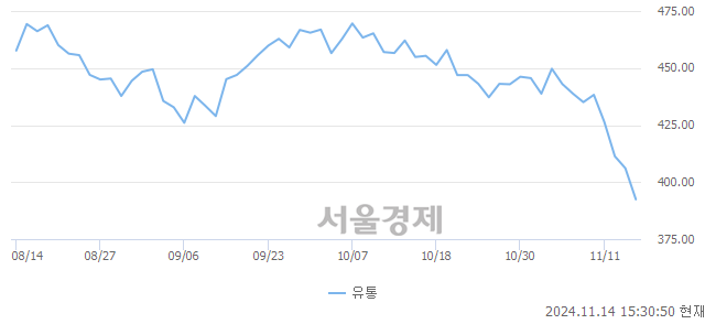 오후 3:30 현재 코스닥은 41:59으로 매수우위, 매수강세 업종은 비금속업(2.08%↓)