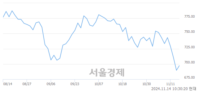 오전 10:30 현재 코스닥은 39:61으로 매수우위, 매도강세 업종은 건설업(1.72%↑)