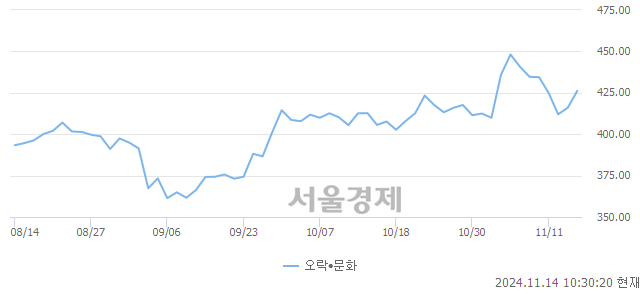 오전 10:30 현재 코스닥은 39:61으로 매수우위, 매도강세 업종은 건설업(1.72%↑)