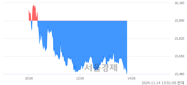 코엘앤씨바이오, 장중 신저가 기록.. 15,790→15,480(▼310)