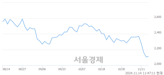 유알루코, 장중 신저가 기록.. 2,100→2,095(▼5)