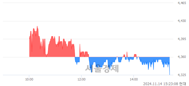 유부광약품, 장중 신저가 기록.. 4,360→4,325(▼35)