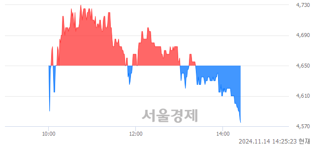 코메드팩토, 장중 신저가 기록.. 4,610→4,575(▼35)