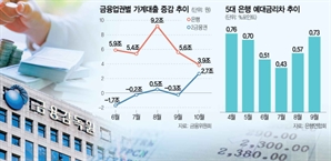 당국 또 예대마진 경고…은행 대출금리 내리나