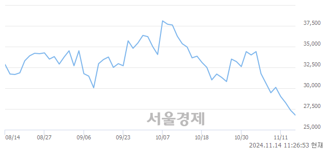 유SK아이이테크놀로지, 장중 신저가 기록.. 27,050→26,600(▼450)