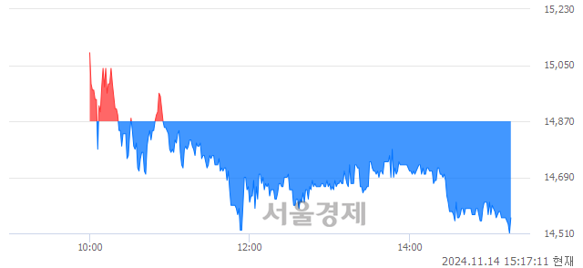 코테스, 장중 신저가 기록.. 14,650→14,490(▼160)