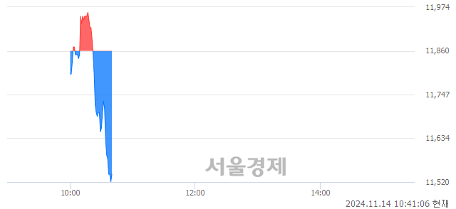 코탑런토탈솔루션, 장중 신저가 기록.. 11,850→11,520(▼330)