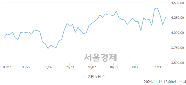 오후 1:00 현재 코스닥은 40:60으로 매수우위, 매도강세 업종은 운송장비·부품업(1.15%↑)