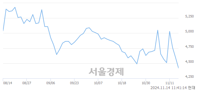 코제이씨케미칼, 장중 신저가 기록.. 4,430→4,375(▼55)