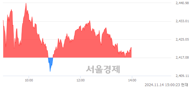 오후 3:00 현재 코스피는 44:56으로 매수우위, 매도강세 업종은 전기가스업(3.25%↑)