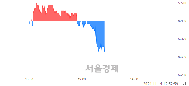 유광동제약, 장중 신저가 기록.. 5,430→5,310(▼120)