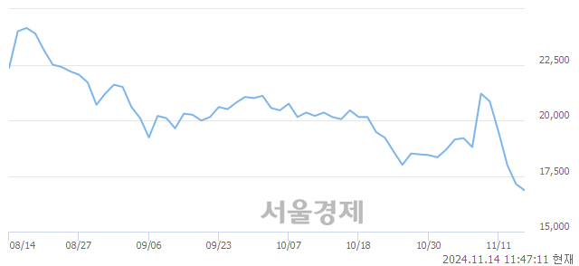 코마녀공장, 장중 신저가 기록.. 16,800→16,790(▼10)