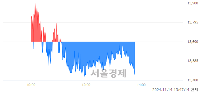 코더블유씨피, 장중 신저가 기록.. 13,660→13,490(▼170)