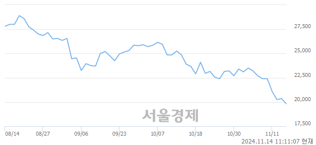 코에스앤에스텍, 장중 신저가 기록.. 19,830→19,350(▼480)