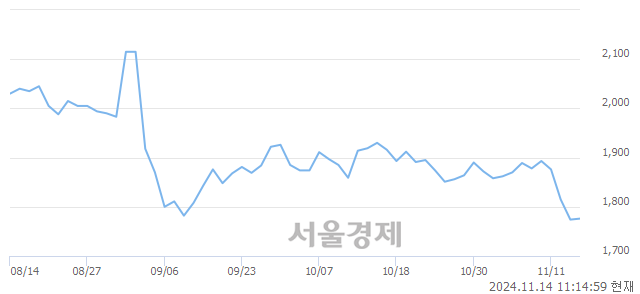 코우듬지팜, 장중 신저가 기록.. 1,764→1,720(▼44)