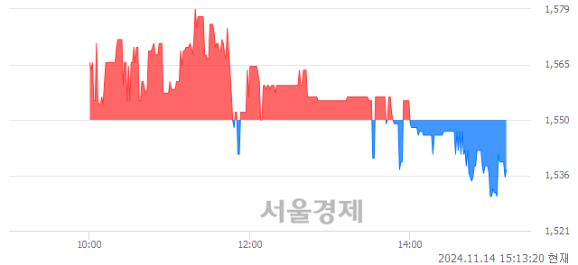 코드림어스컴퍼니, 장중 신저가 기록.. 1,550→1,522(▼28)