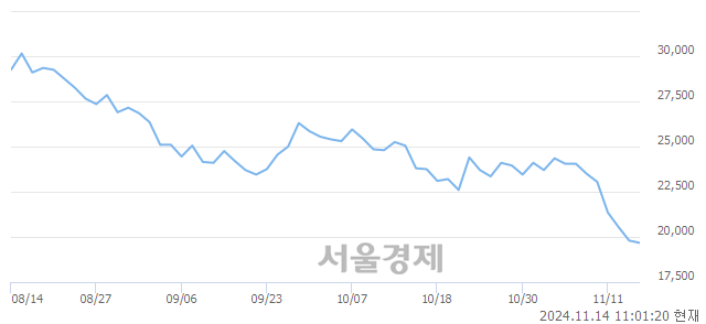 코원익QnC, 장중 신저가 기록.. 19,800→19,640(▼160)