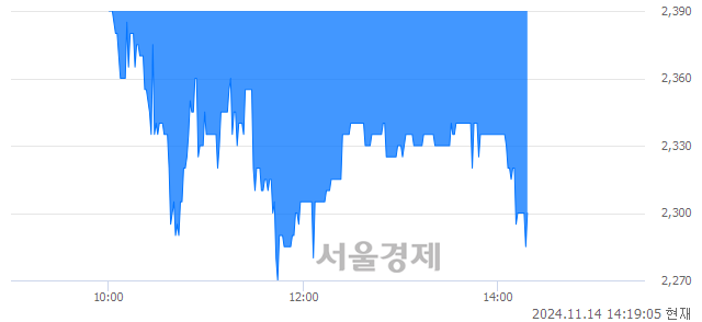 코홈캐스트, 장중 신저가 기록.. 2,285→2,270(▼15)