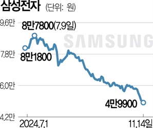 끝내 '4만전자'로…시총 300조 붕괴