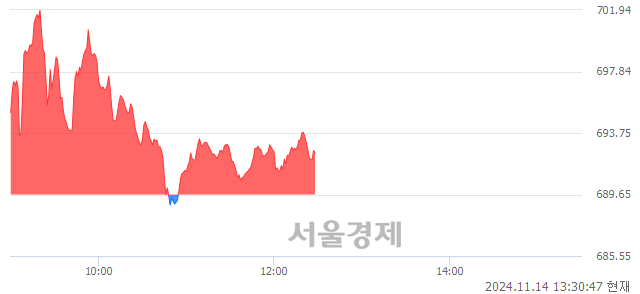 오후 1:30 현재 코스닥은 37:63으로 매수우위, 매도강세 업종은 운송업(2.76%↑)