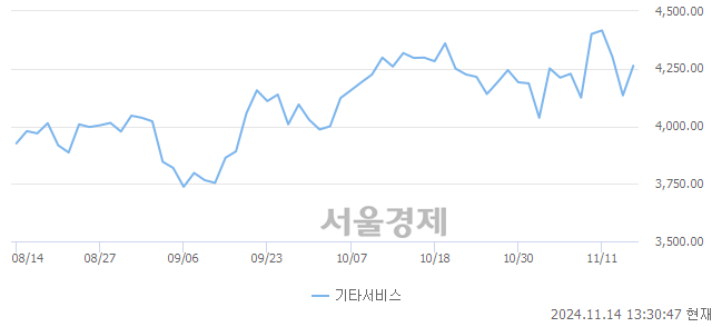 오후 1:30 현재 코스닥은 37:63으로 매수우위, 매도강세 업종은 운송업(2.76%↑)